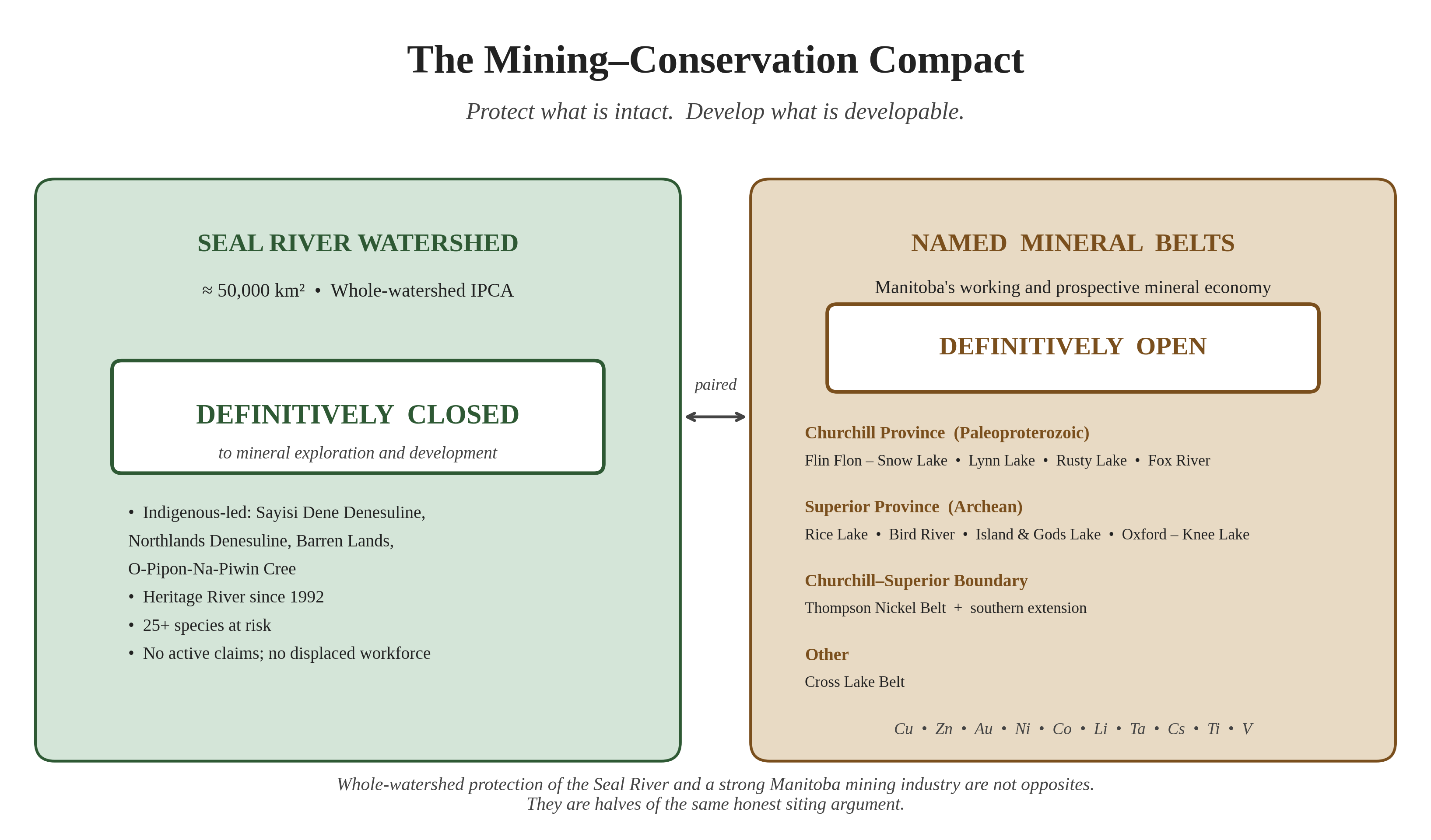 The mining–conservation compact, two-panel diagram