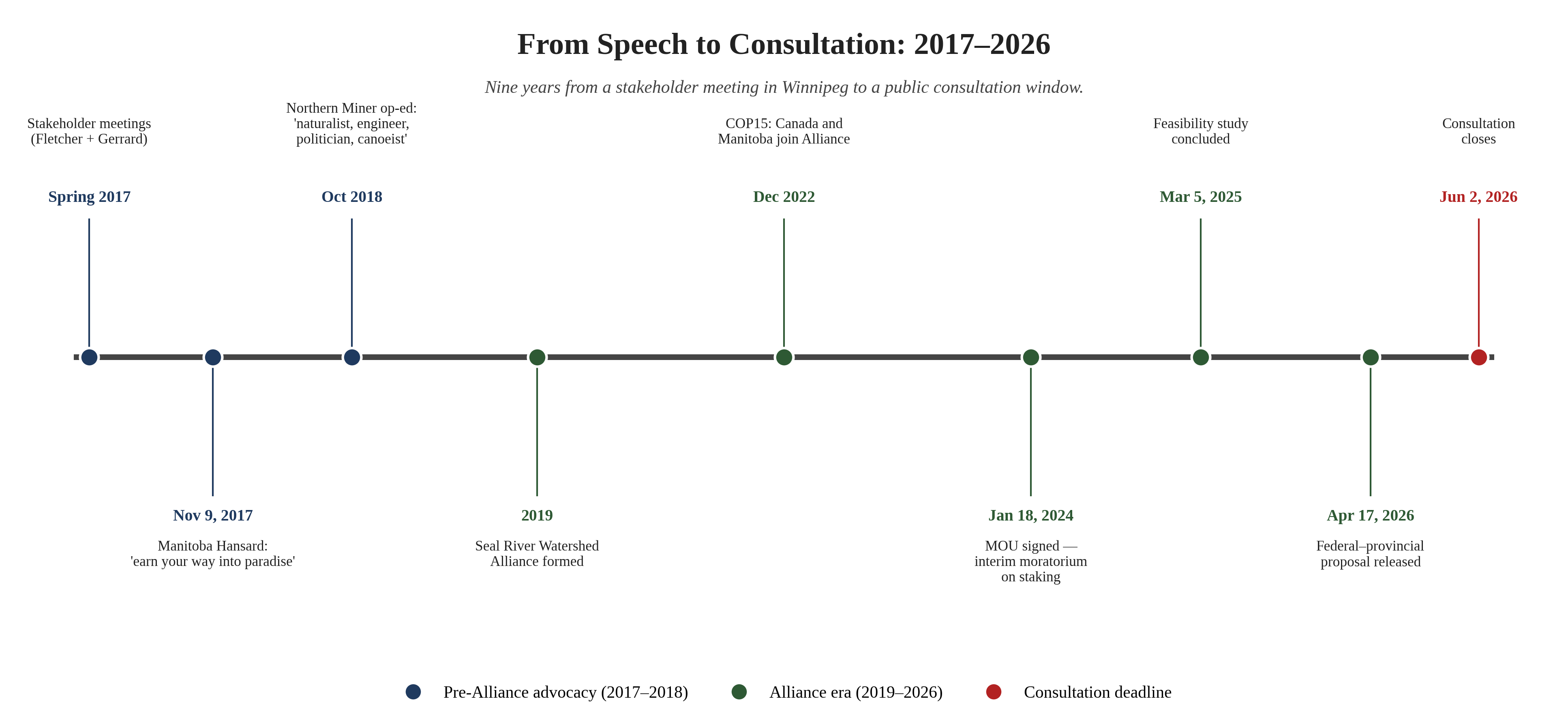 Timeline of the Seal River protection effort, 2017 to 2026